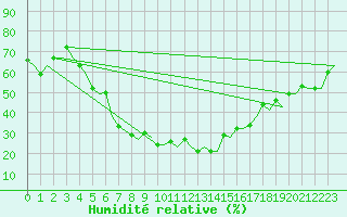 Courbe de l'humidit relative pour Kharkiv