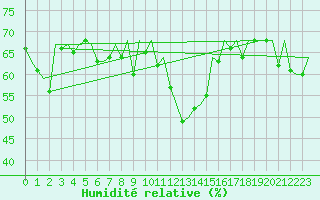 Courbe de l'humidit relative pour La Coruna / Alvedro