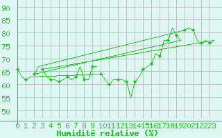 Courbe de l'humidit relative pour Platform Hoorn-a Sea