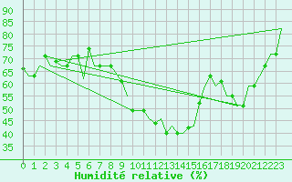 Courbe de l'humidit relative pour Enfidha Hammamet
