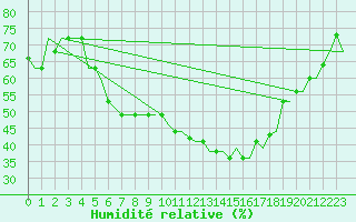 Courbe de l'humidit relative pour Milan (It)