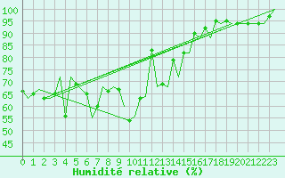 Courbe de l'humidit relative pour Alicante / El Altet