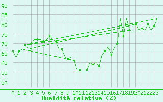 Courbe de l'humidit relative pour Rota
