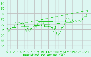 Courbe de l'humidit relative pour Platform F3-fb-1 Sea