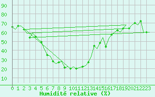 Courbe de l'humidit relative pour Larnaca Airport