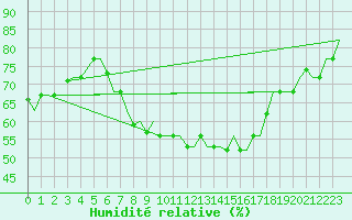 Courbe de l'humidit relative pour Djerba Mellita