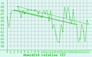 Courbe de l'humidit relative pour Platform K14-fa-1c Sea