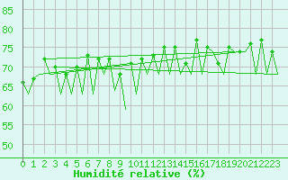 Courbe de l'humidit relative pour Gallivare