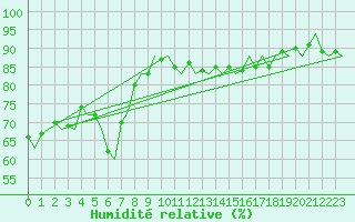 Courbe de l'humidit relative pour Gnes (It)