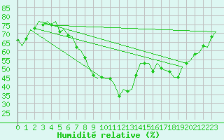 Courbe de l'humidit relative pour Muenster / Osnabrueck