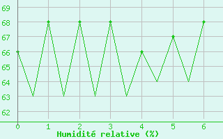 Courbe de l'humidit relative pour Rovaniemi