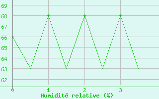 Courbe de l'humidit relative pour Rovaniemi