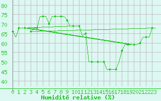 Courbe de l'humidit relative pour Vilnius