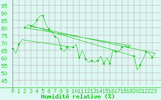 Courbe de l'humidit relative pour Jersey (UK)