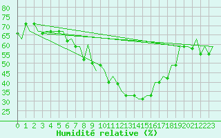 Courbe de l'humidit relative pour Bergamo / Orio Al Serio