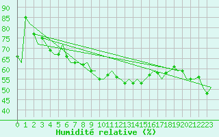 Courbe de l'humidit relative pour Ibiza (Esp)
