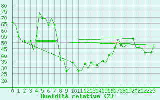 Courbe de l'humidit relative pour Venezia / Tessera