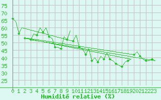 Courbe de l'humidit relative pour Huesca (Esp)