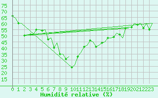 Courbe de l'humidit relative pour Haugesund / Karmoy