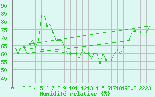 Courbe de l'humidit relative pour Alghero
