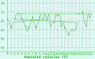 Courbe de l'humidit relative pour Platform Hoorn-a Sea