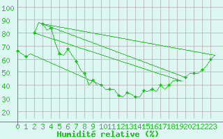 Courbe de l'humidit relative pour Frankfort (All)
