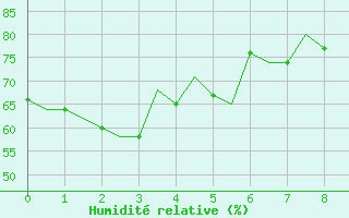 Courbe de l'humidit relative pour Esquimalt Harbour, B. C.