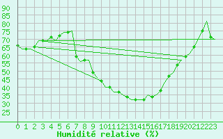 Courbe de l'humidit relative pour Lechfeld