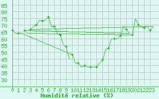 Courbe de l'humidit relative pour Kecskemet