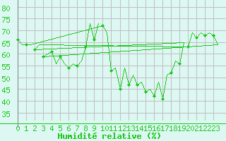 Courbe de l'humidit relative pour Barcelona / Aeropuerto