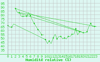 Courbe de l'humidit relative pour Tanger Aerodrome