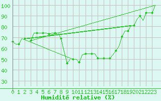 Courbe de l'humidit relative pour Milano / Malpensa