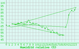 Courbe de l'humidit relative pour Platform P11-b Sea