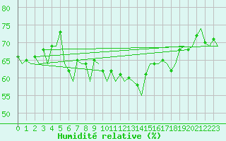 Courbe de l'humidit relative pour Fritzlar
