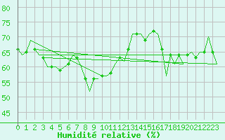 Courbe de l'humidit relative pour Buechel
