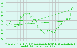 Courbe de l'humidit relative pour Muenster / Osnabrueck