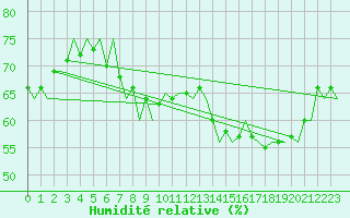 Courbe de l'humidit relative pour Sundsvall-Harnosand Flygplats