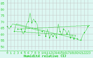 Courbe de l'humidit relative pour San Sebastian (Esp)