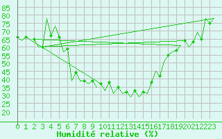 Courbe de l'humidit relative pour Baia Mare