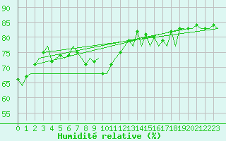 Courbe de l'humidit relative pour Le Goeree