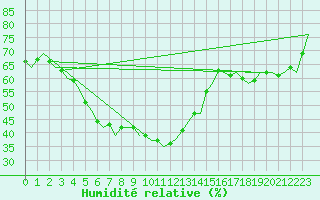 Courbe de l'humidit relative pour Vidsel