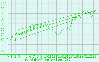 Courbe de l'humidit relative pour Joensuu