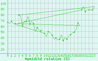 Courbe de l'humidit relative pour Torino / Caselle