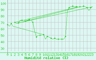 Courbe de l'humidit relative pour Bonn (All)