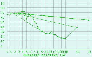 Courbe de l'humidit relative pour Constantine