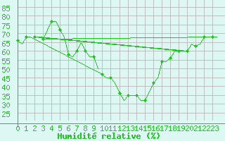 Courbe de l'humidit relative pour Thessaloniki Airport