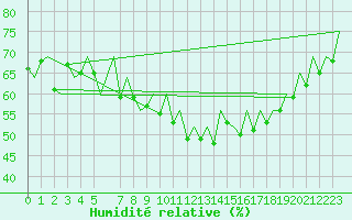 Courbe de l'humidit relative pour Rovaniemi