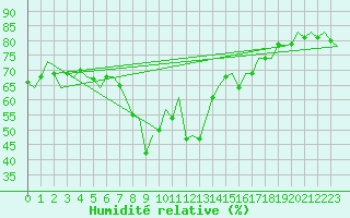 Courbe de l'humidit relative pour Barcelona / Aeropuerto