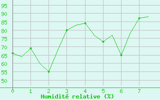 Courbe de l'humidit relative pour Reggio Calabria