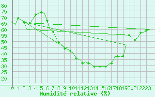 Courbe de l'humidit relative pour Frankfort (All)